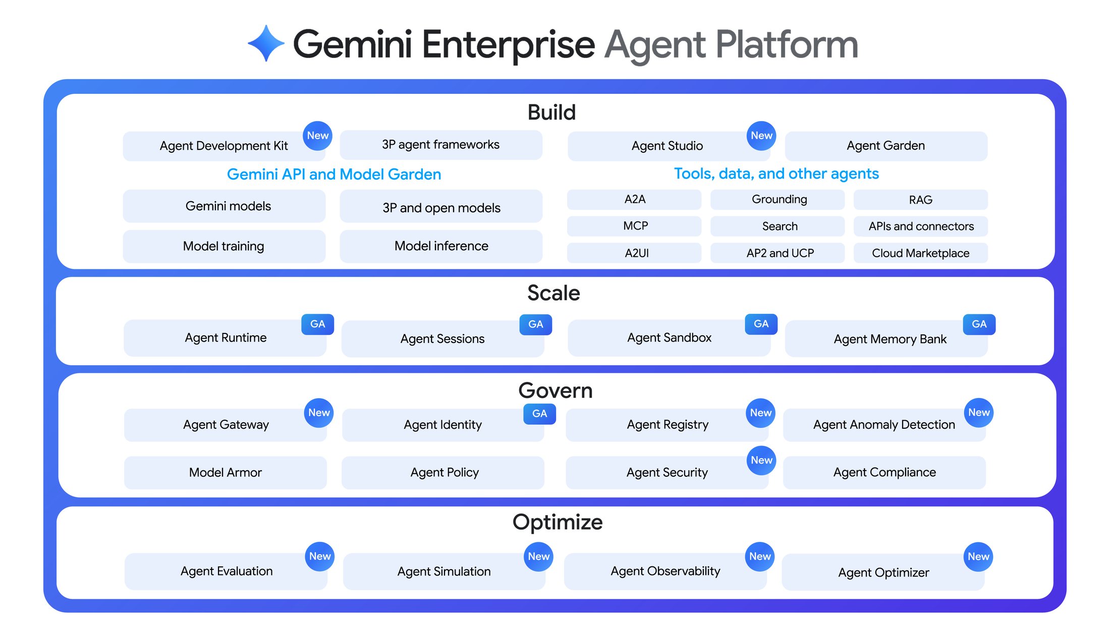 Google’s Gemini Enterprise Agent Platform diagram: build, scale, govern and optimize AI agents.